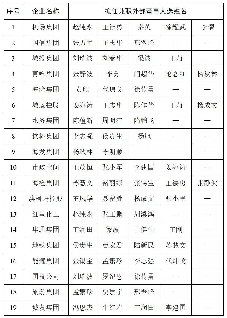 权威发布！青岛市国资委公示，涉及71个兼职外部董事人选名单