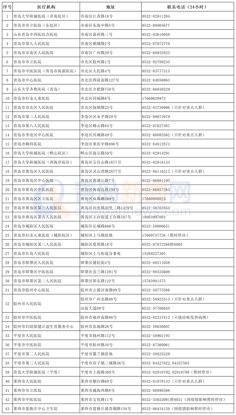 青岛市发布43家发热门诊一览表
