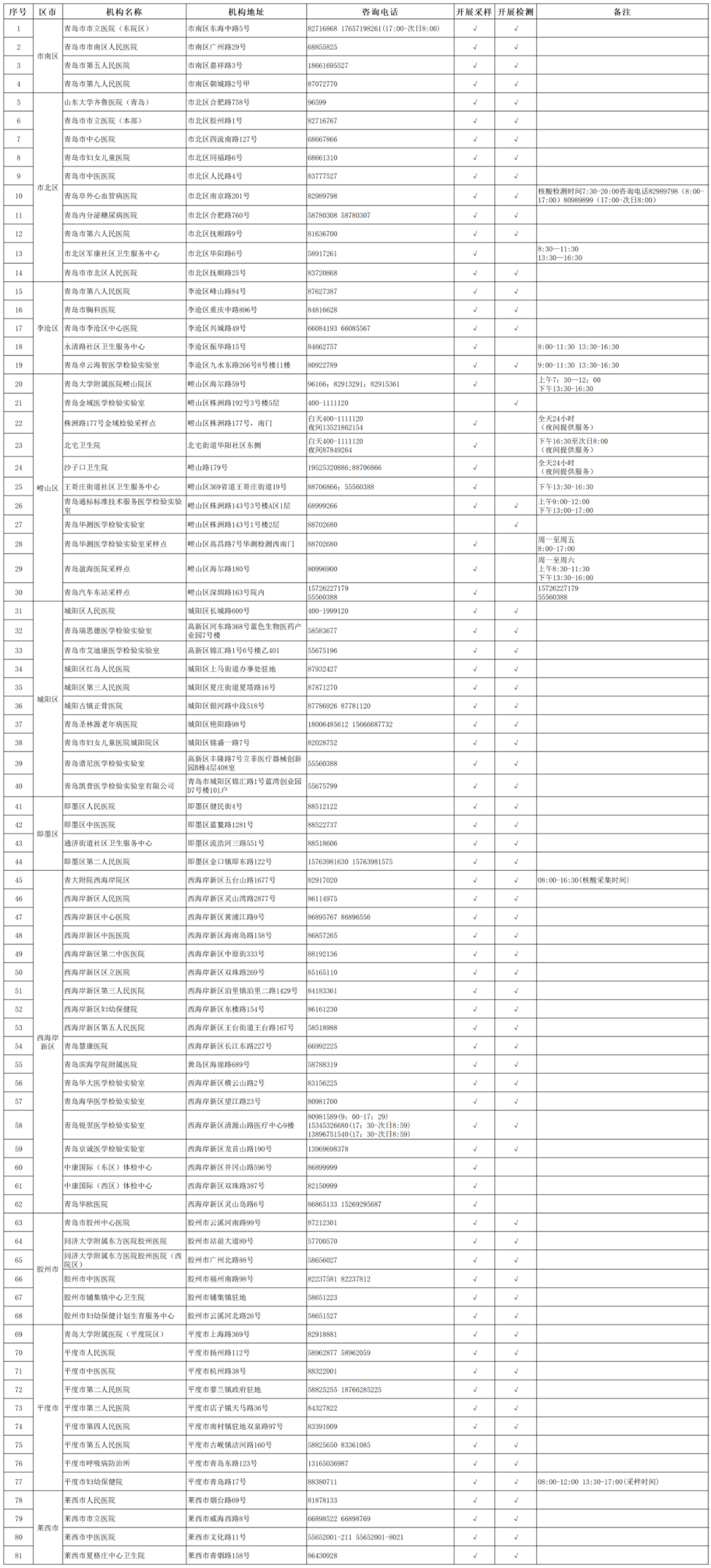 青岛市新冠病毒核酸采样点、核酸检测机构信息一览表（截至2022年3月14日）